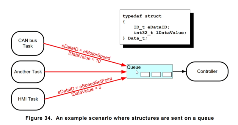 70016 esp32 Queue队列多进单出-爱设计