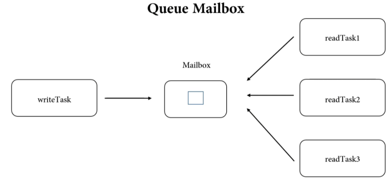 70018 esp32 Queue队列邮箱-爱设计