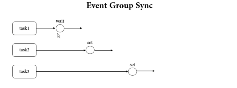 70024 esp32 freertos 事件组同步-爱设计