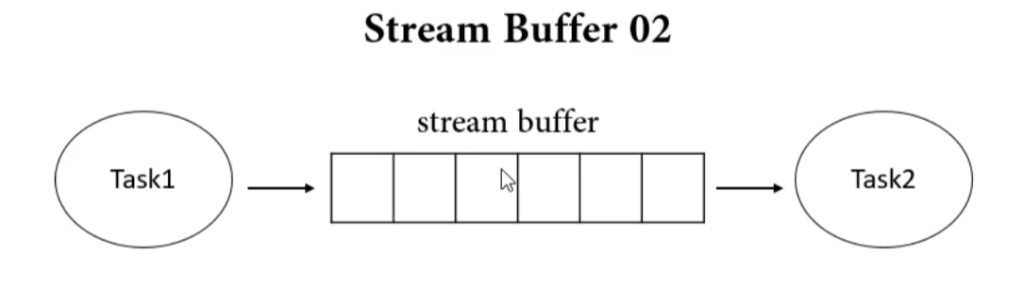 70027 ESP32_freeRTOS 确定流数据缓冲区的大小-爱设计