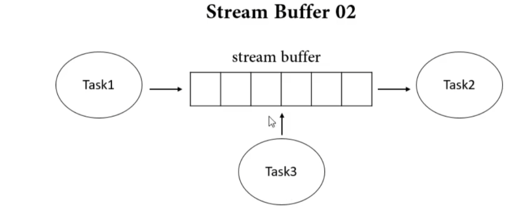 图片[2]-70027 ESP32_freeRTOS 确定流数据缓冲区的大小-爱设计